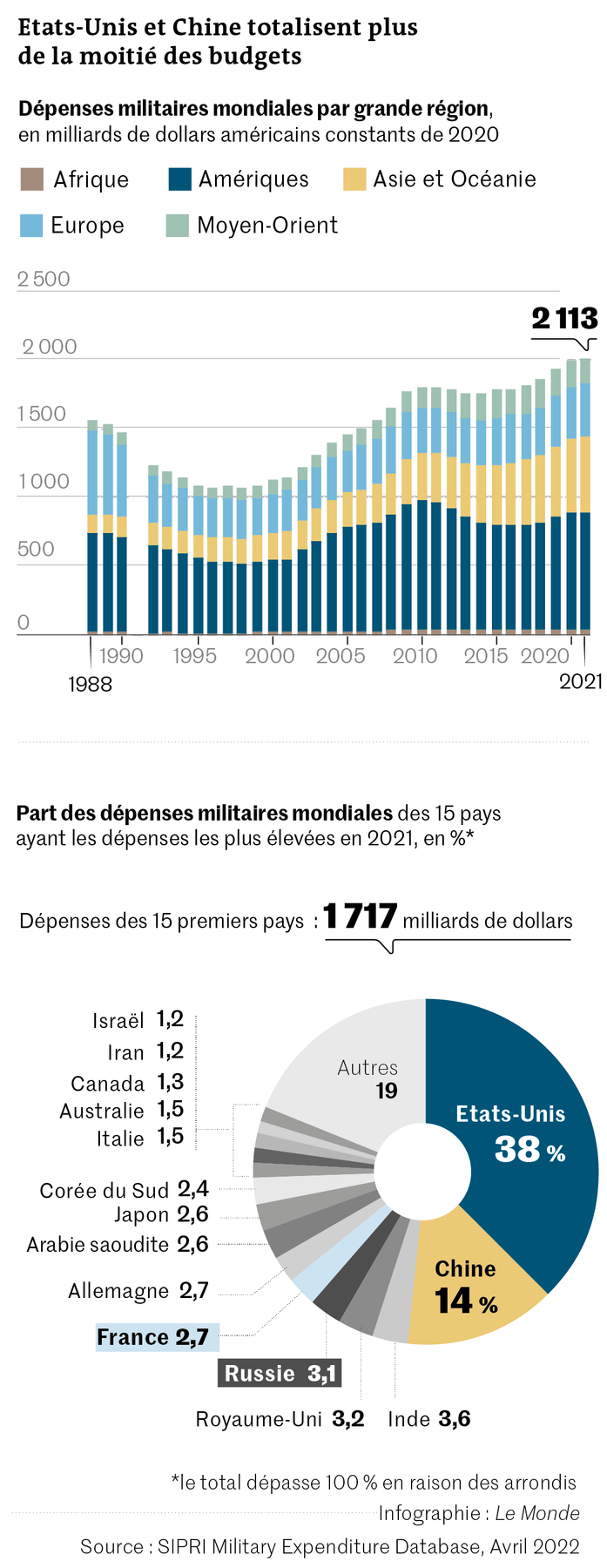 Les Dépenses Militaires Américaines : Un Impasse Inébranlable