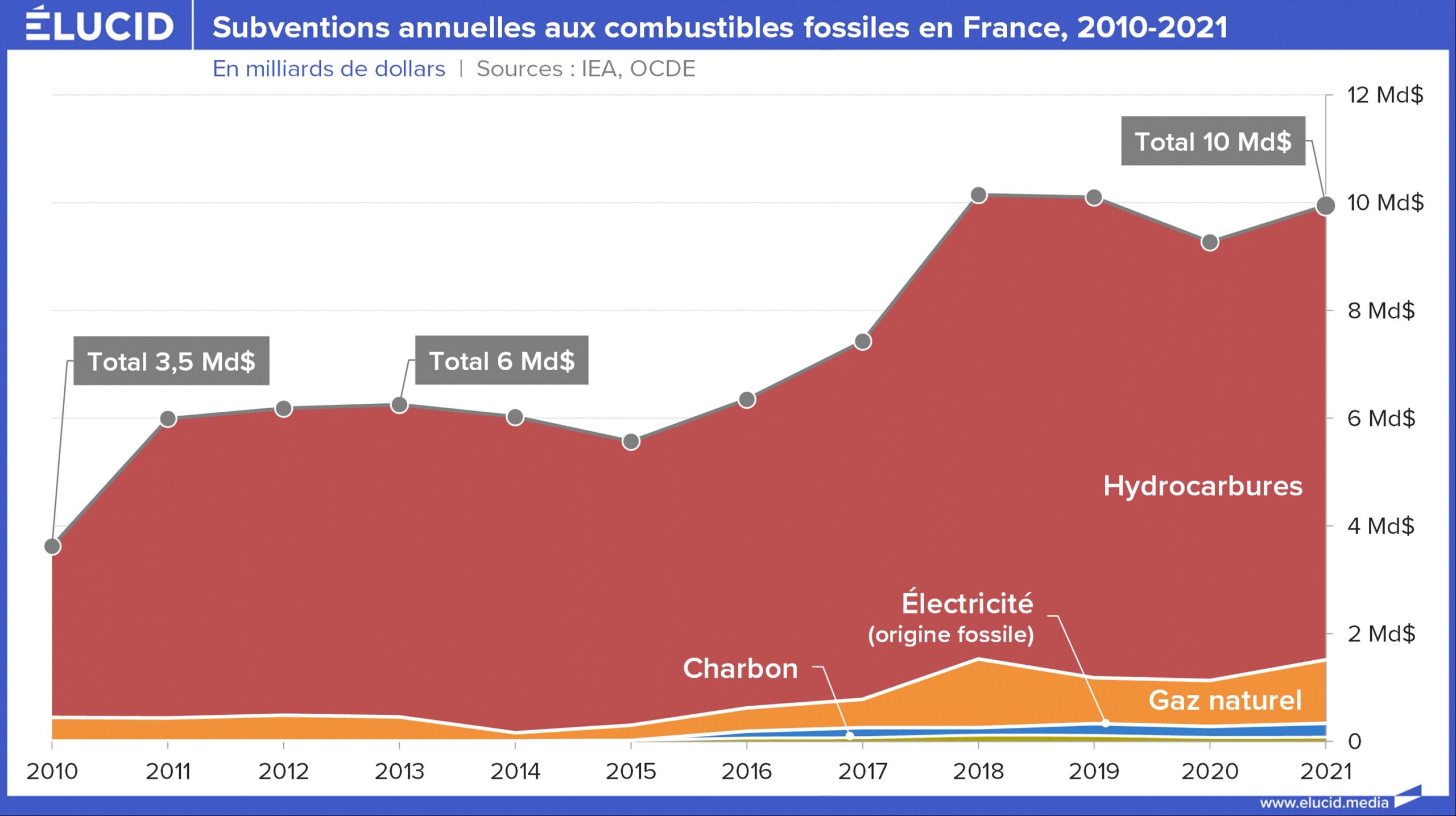 Les subventions aux géants du pétrole explosent en Amérique, tandis que le gouvernement français s’enfonce dans la crise économique